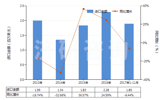 2013-2017年11月中國(guó)電極用碳糊及爐襯用的類(lèi)似糊(HS38013000)進(jìn)口總額及增速統(tǒng)計(jì)